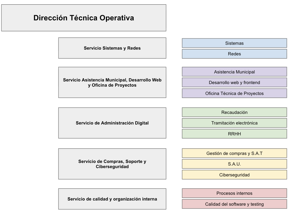 Dirección Técnica  Operativa - EPICSA