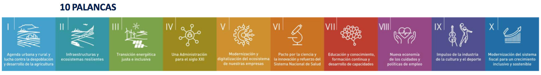 10 Políticas Palanca del Plan de Recuperación, Transformación y Resiliencia, 'España Puede'