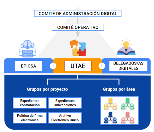 Organización admón. electrónica